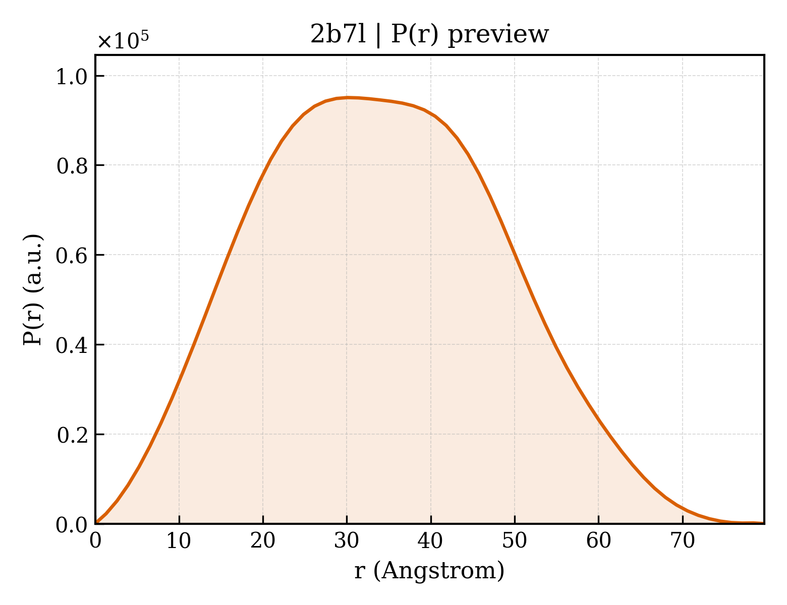 P(r) distribution for 2b7l
