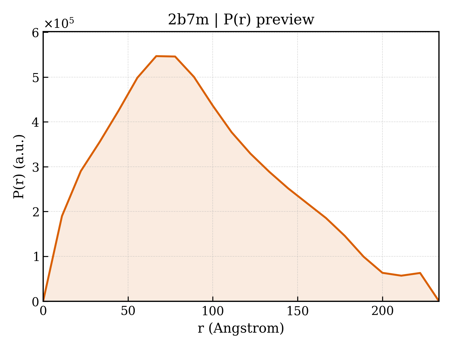 P(r) distribution for 2b7m