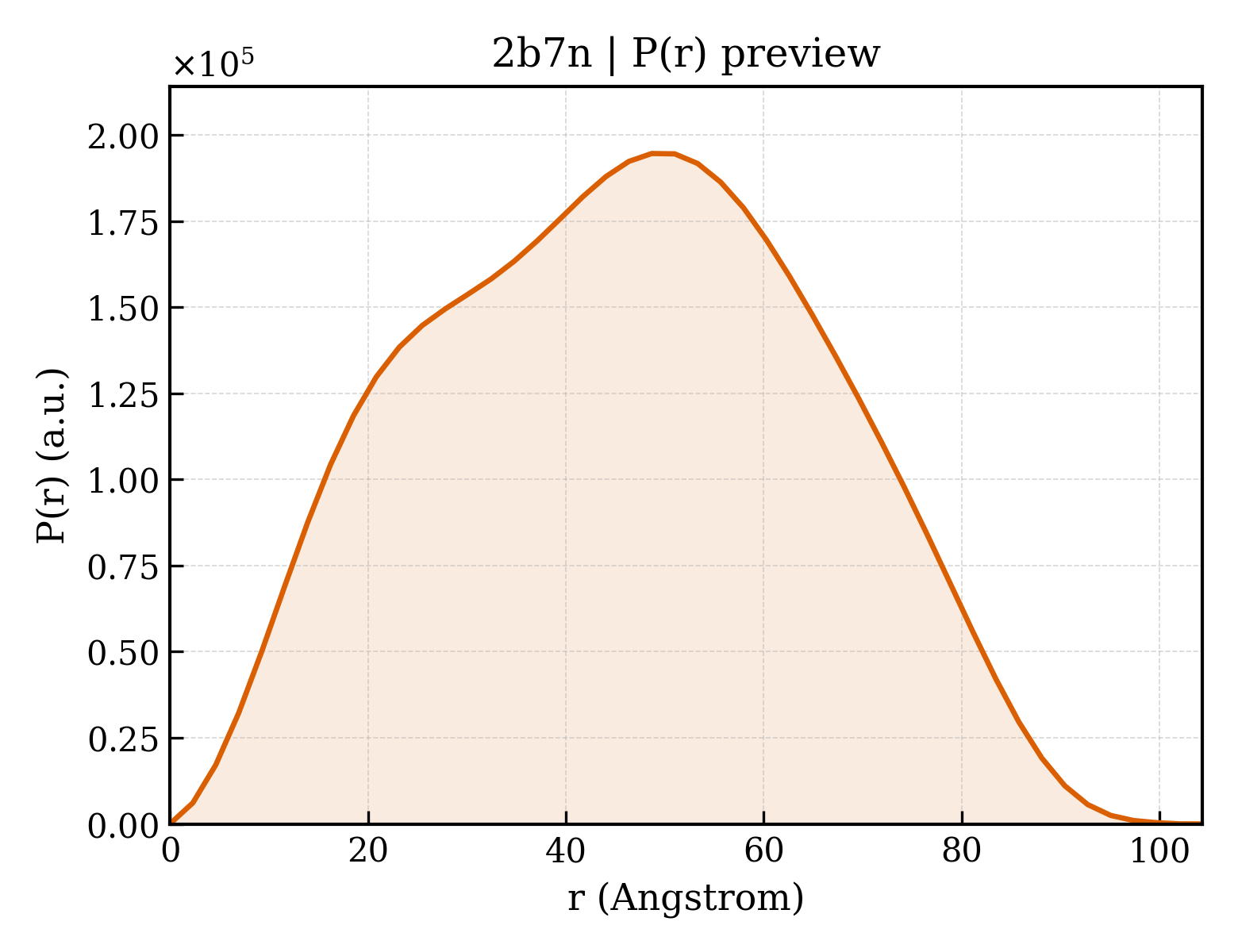 P(r) distribution for 2b7n