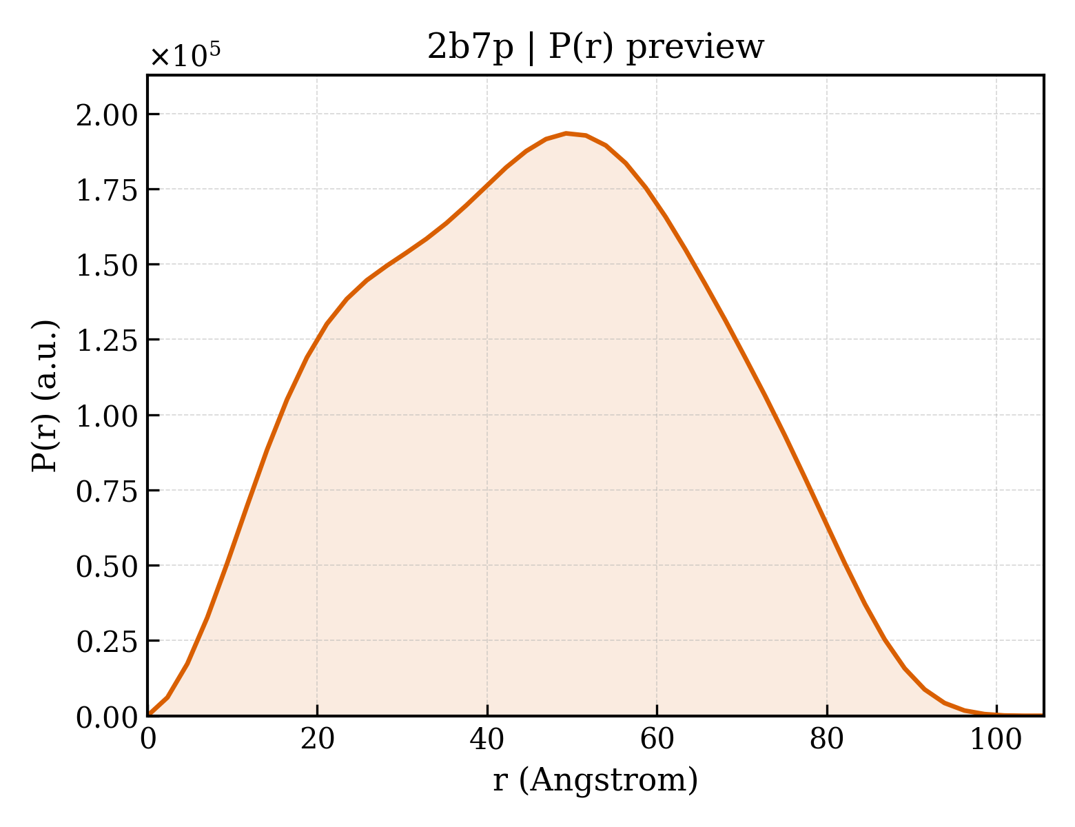 P(r) distribution for 2b7p