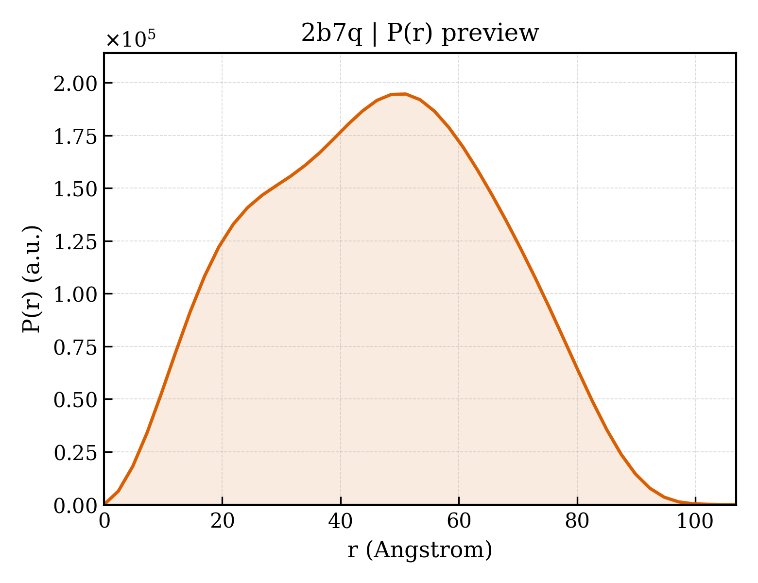 P(r) distribution for 2b7q