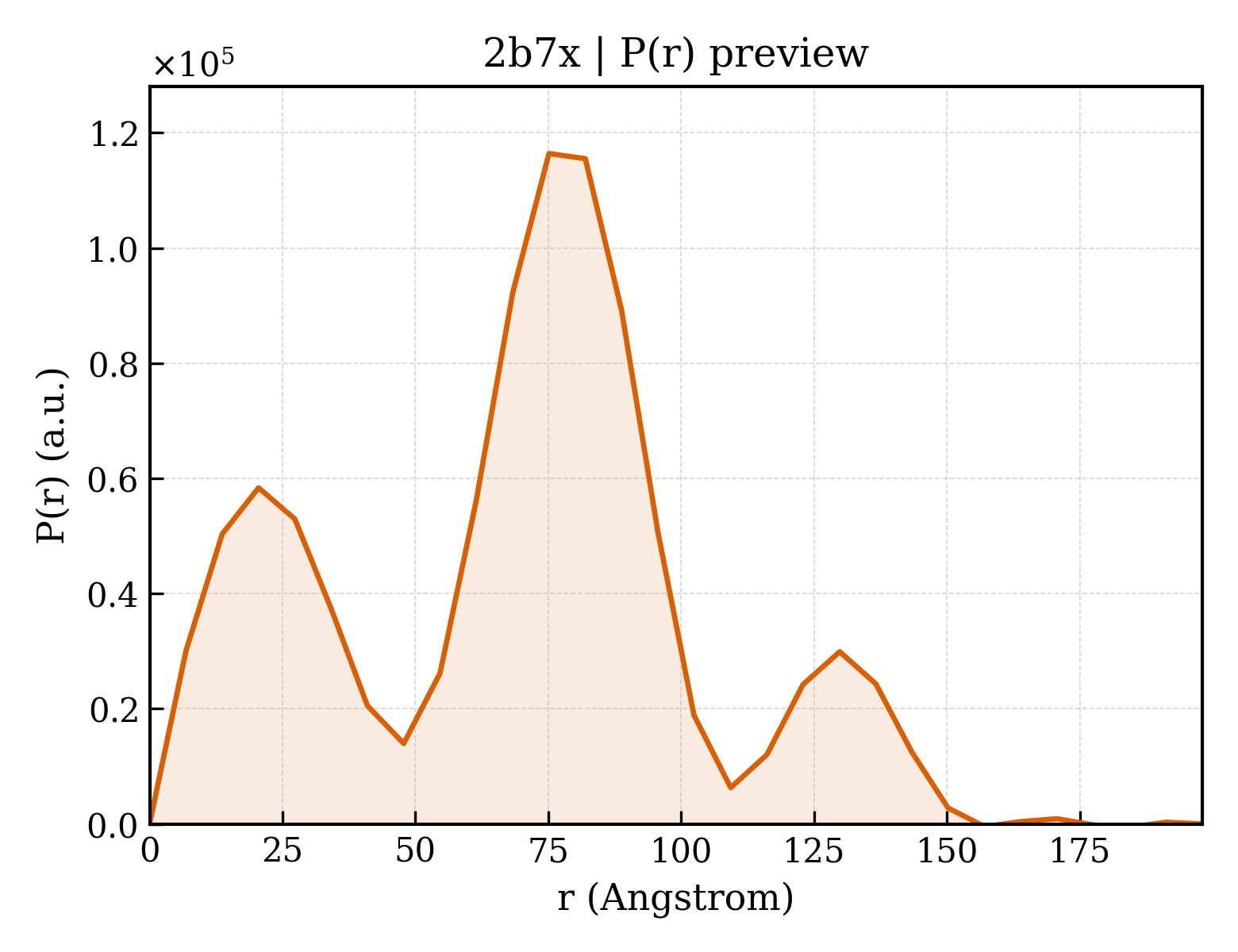 P(r) distribution for 2b7x