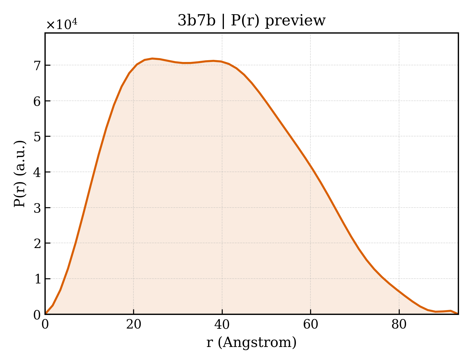 P(r) distribution for 3b7b