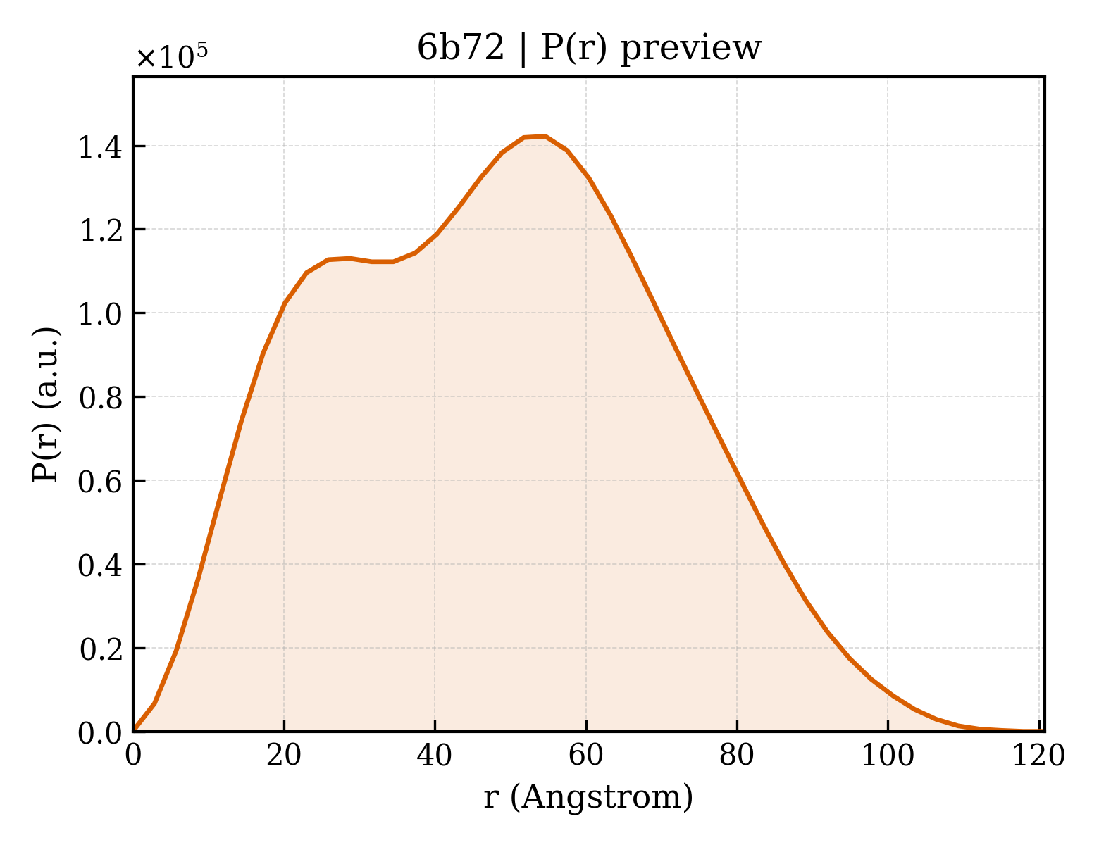 P(r) distribution for 6b72