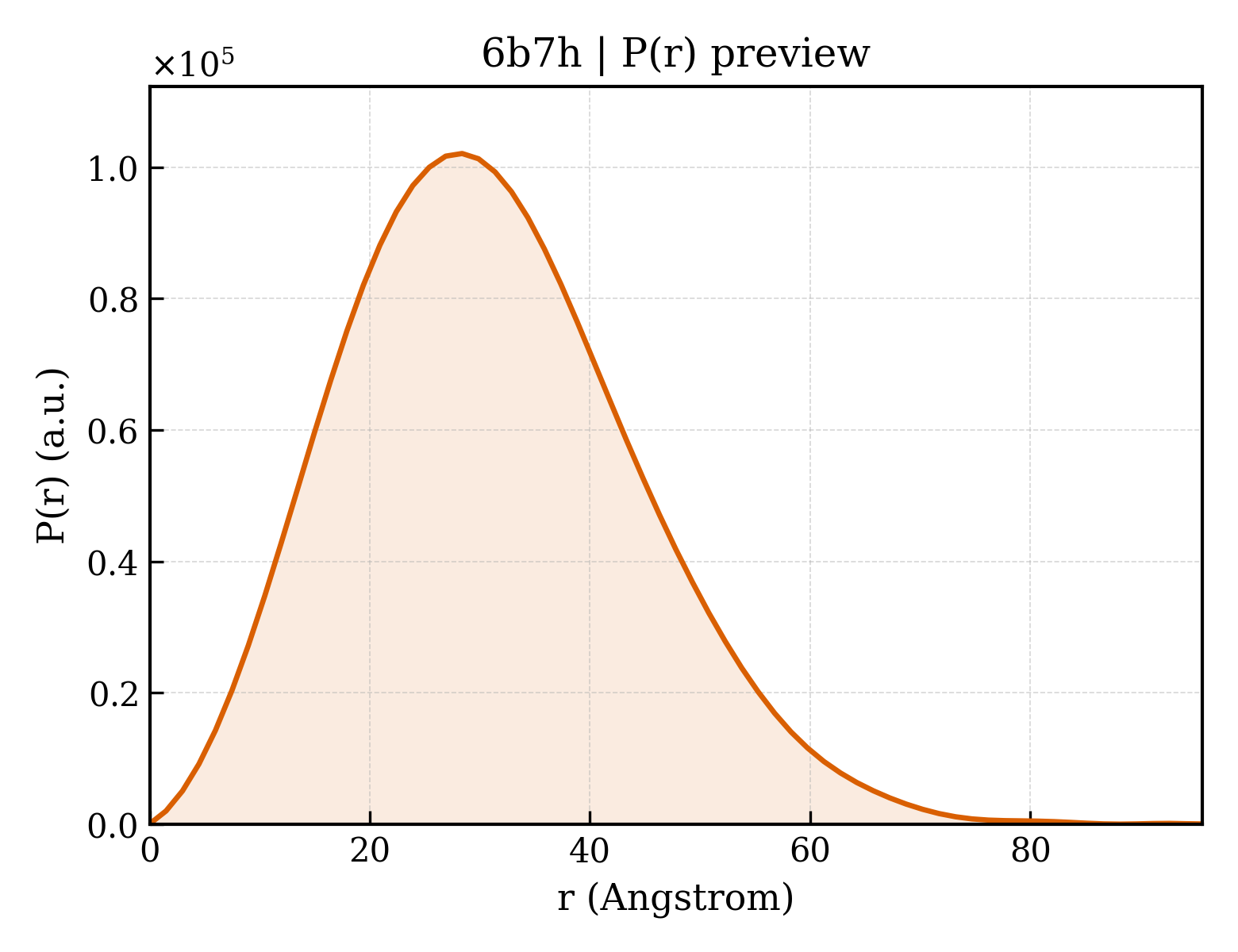 P(r) distribution for 6b7h