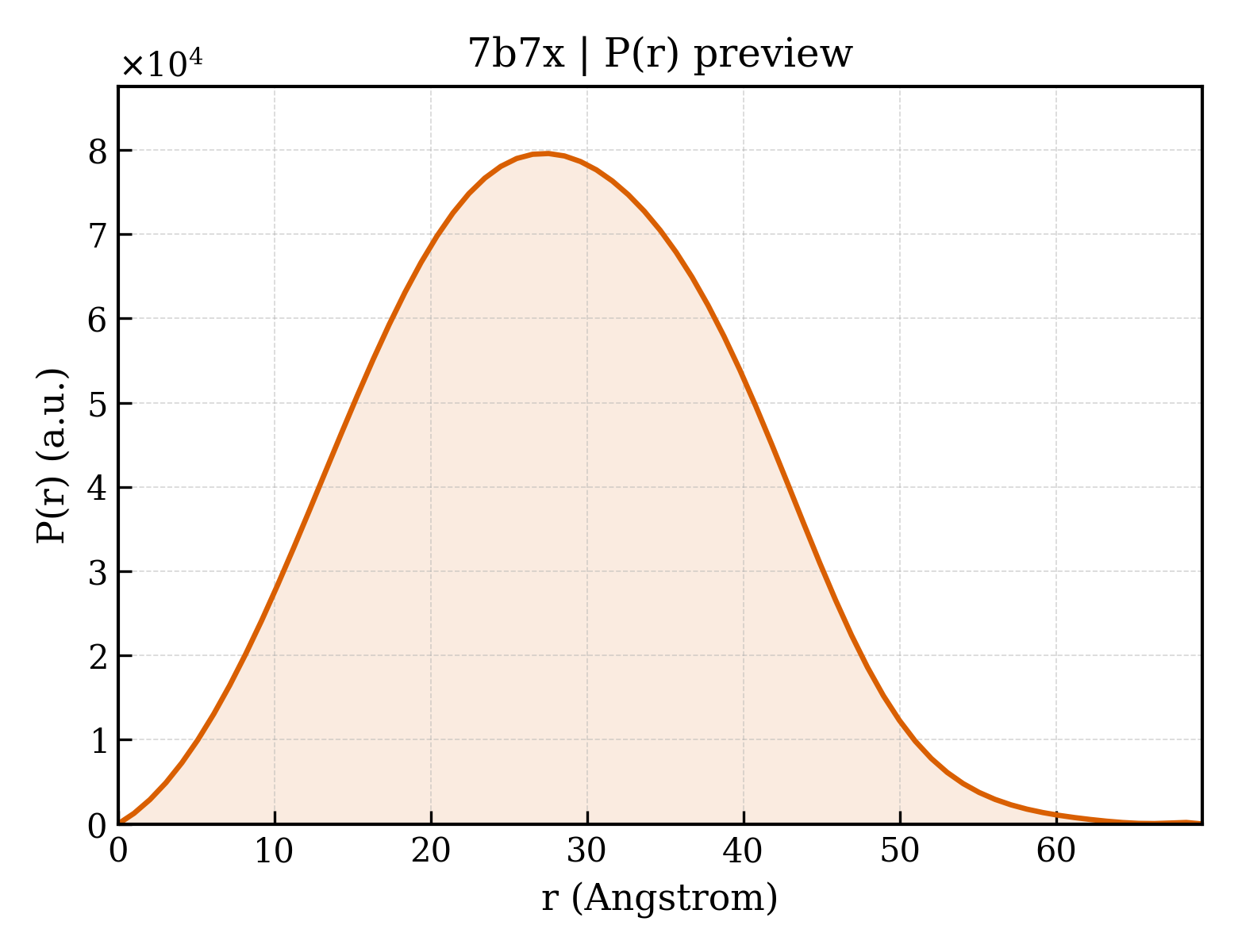 P(r) distribution for 7b7x