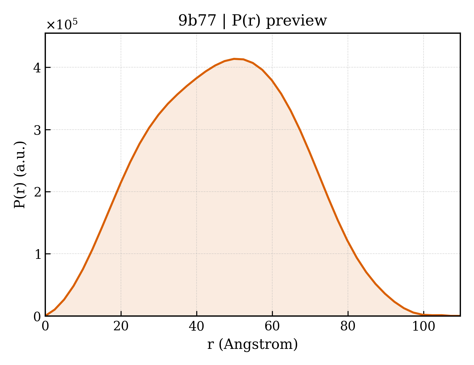 P(r) distribution for 9b77