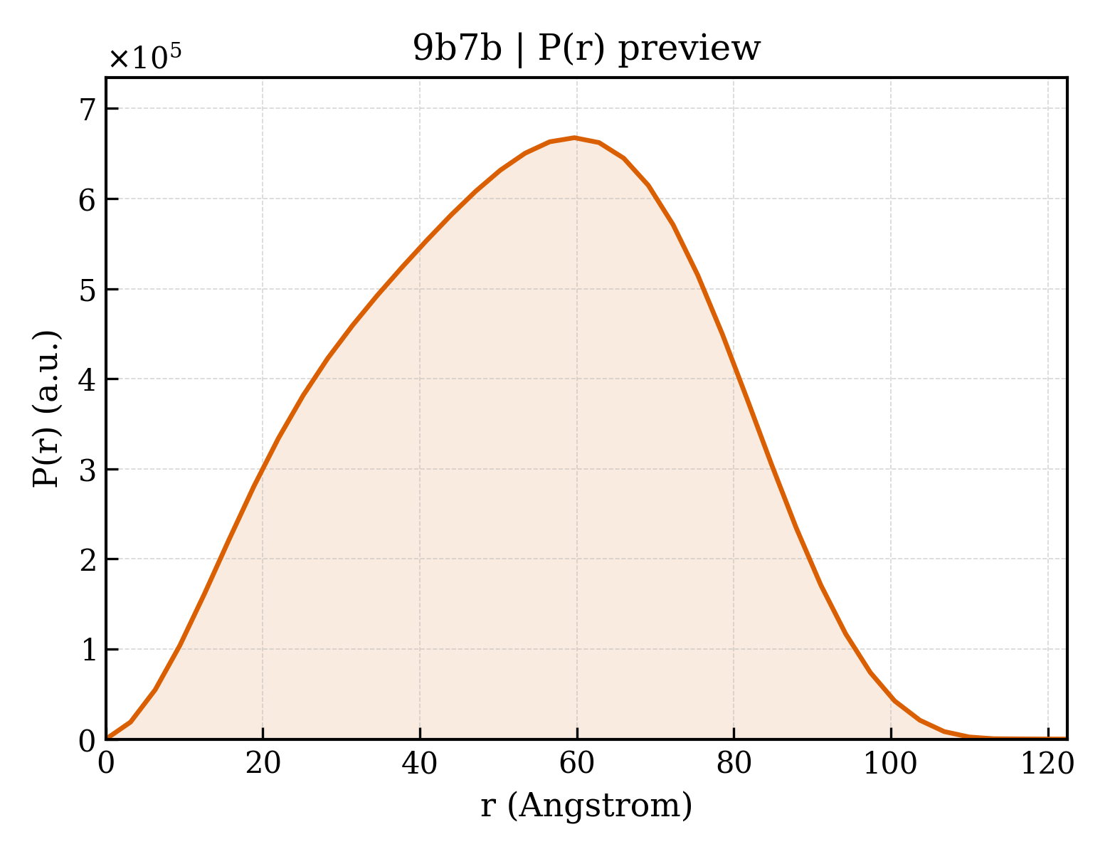 P(r) distribution for 9b7b