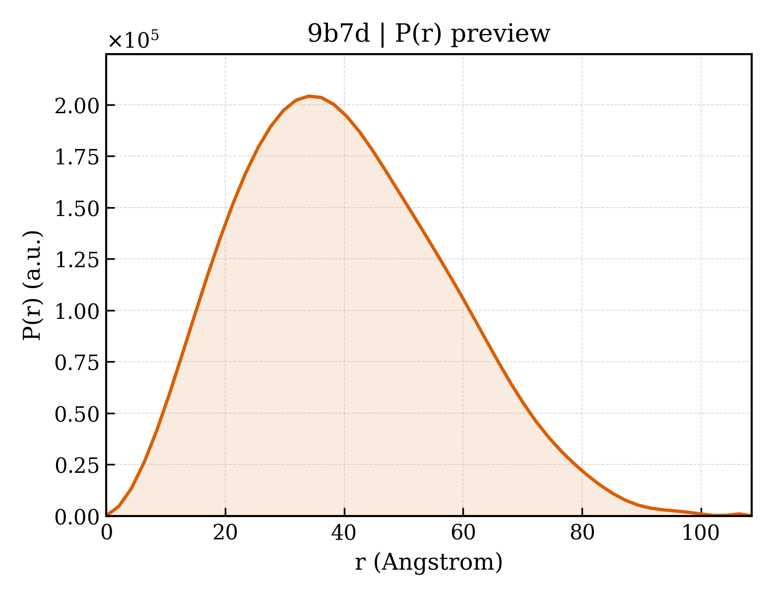 P(r) distribution for 9b7d