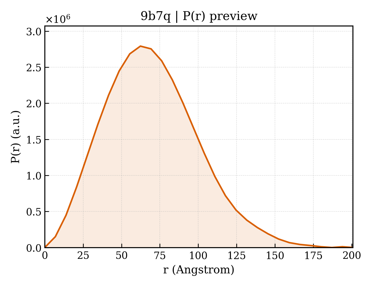 P(r) distribution for 9b7q