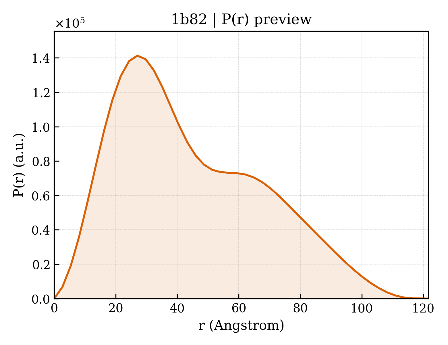 P(r) distribution for 1b82