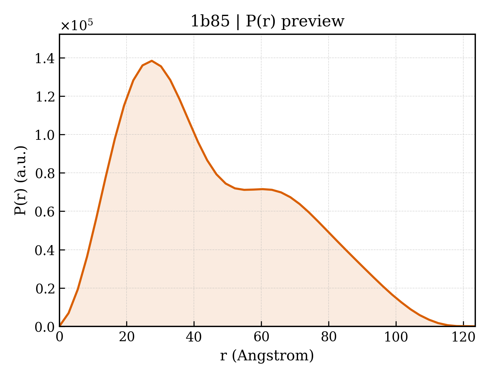 P(r) distribution for 1b85
