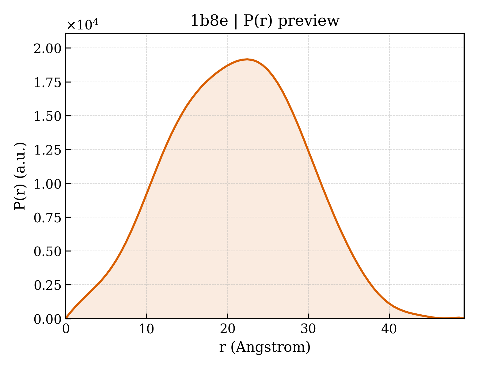 P(r) distribution for 1b8e