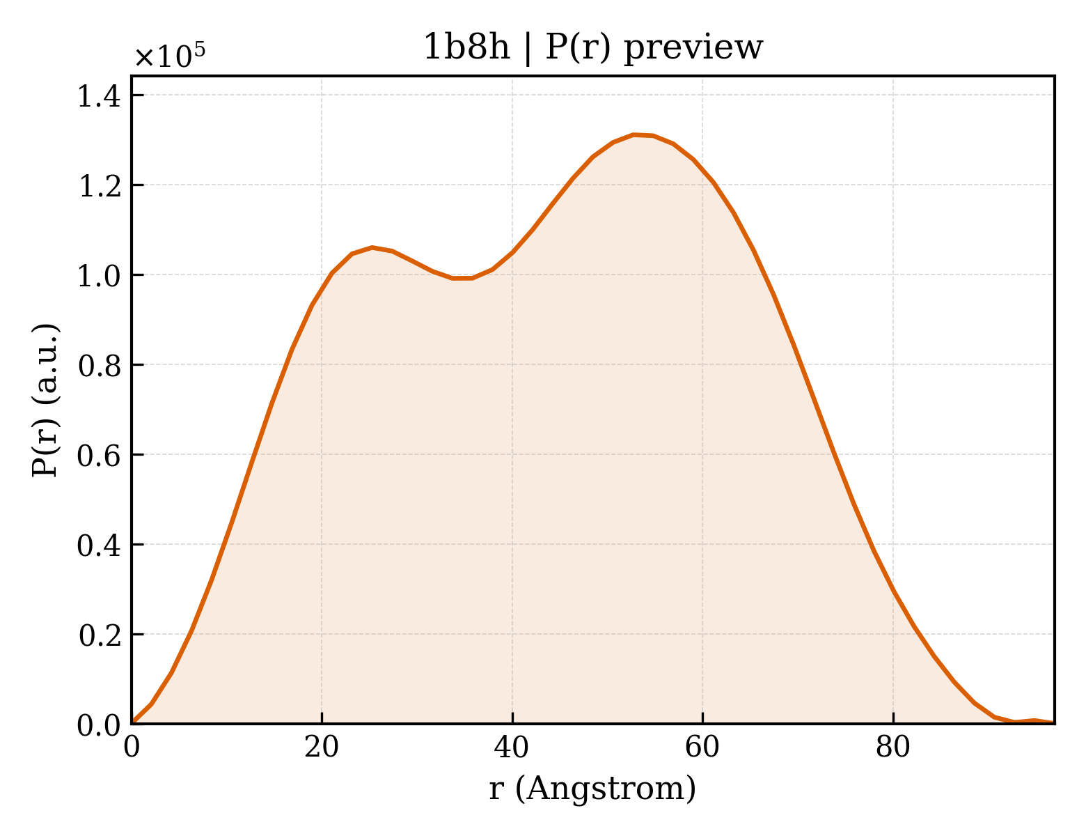 P(r) distribution for 1b8h