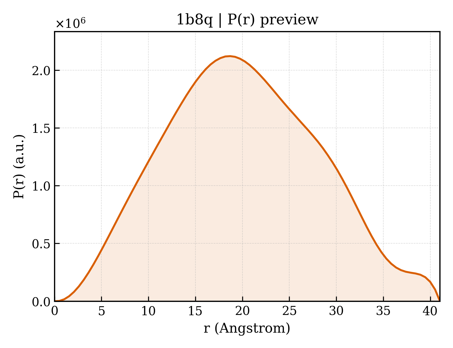 P(r) distribution for 1b8q