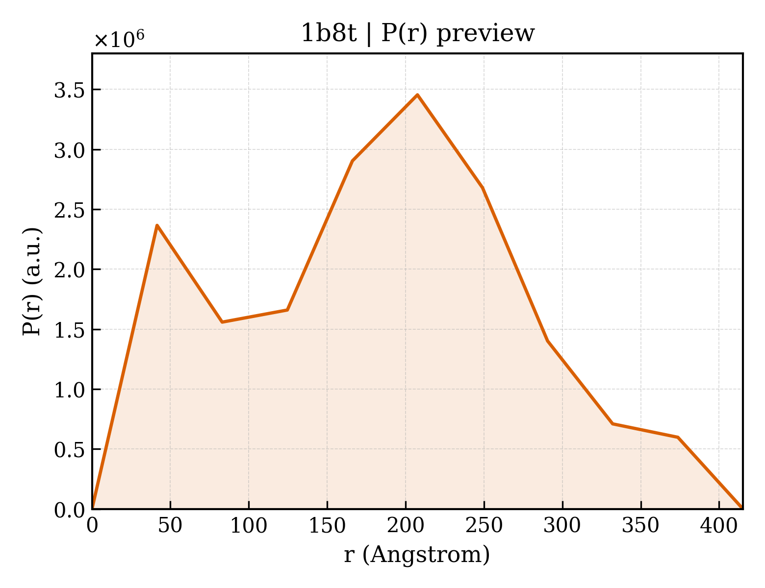 P(r) distribution for 1b8t