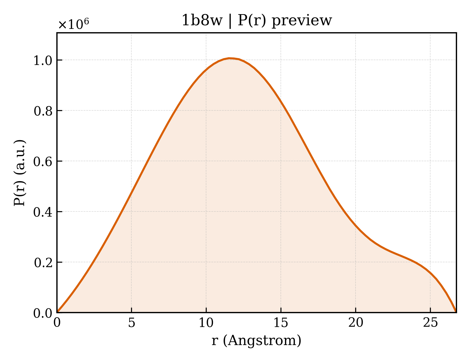 P(r) distribution for 1b8w