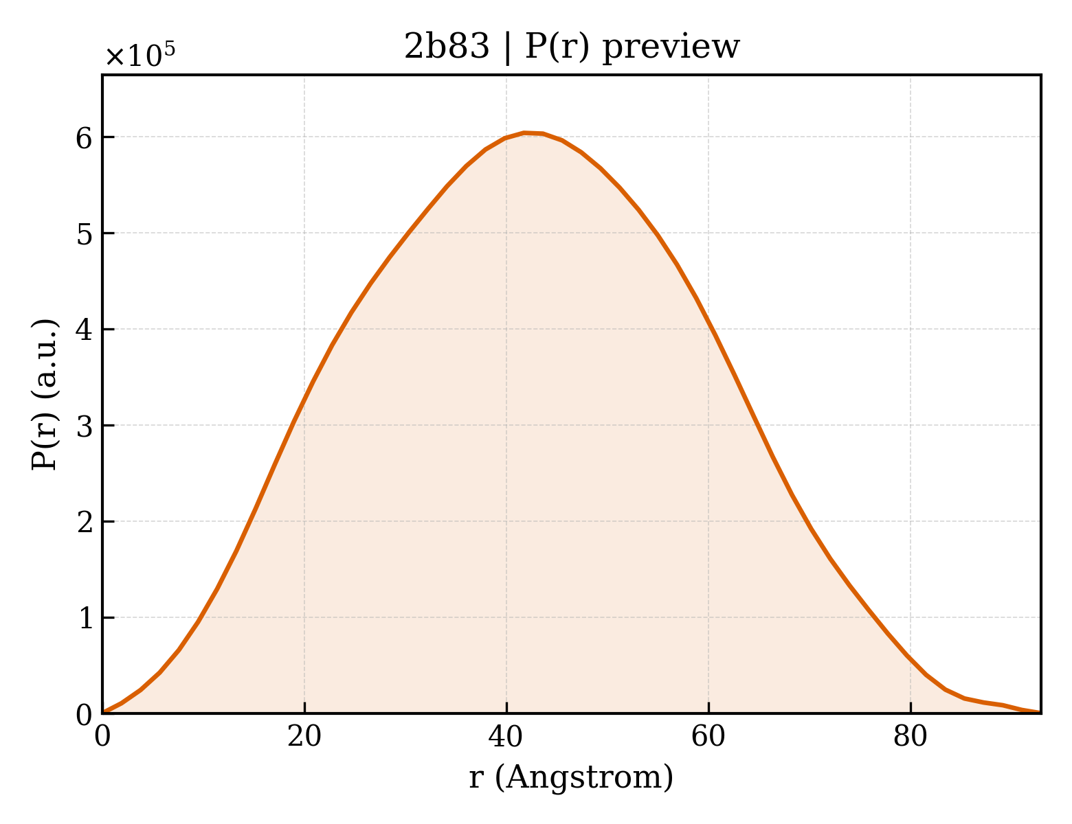 P(r) distribution for 2b83