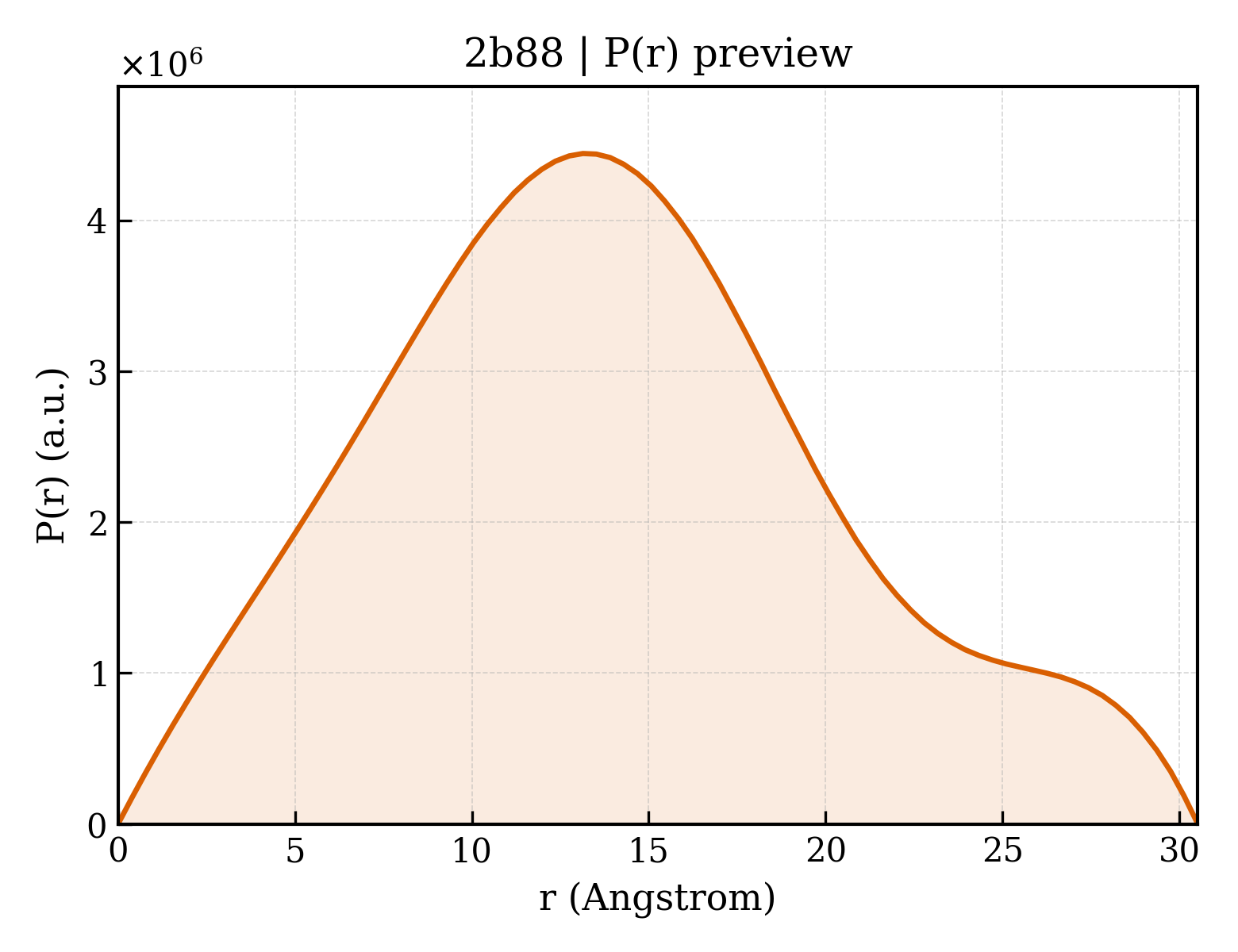 P(r) distribution for 2b88