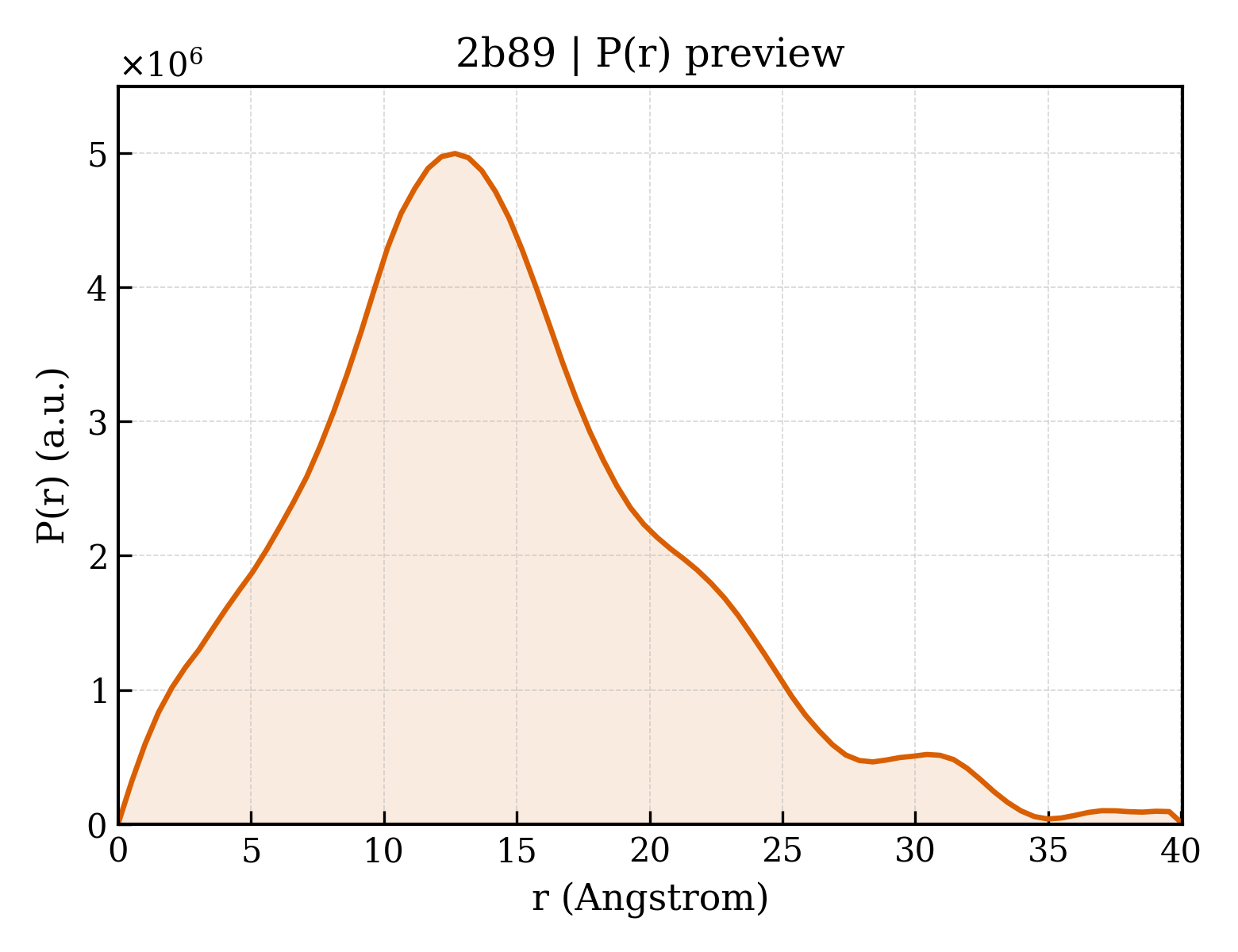 P(r) distribution for 2b89