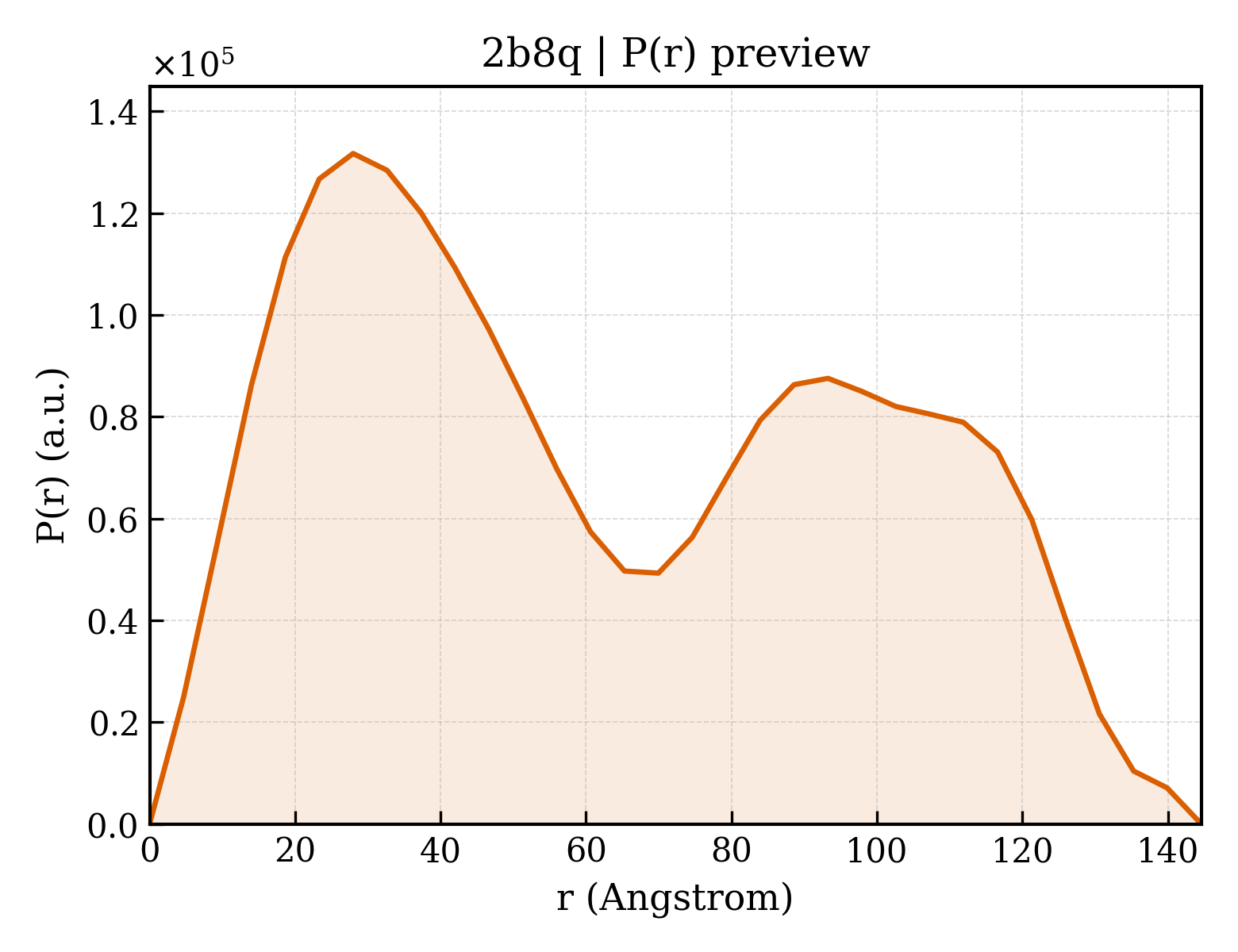 P(r) distribution for 2b8q