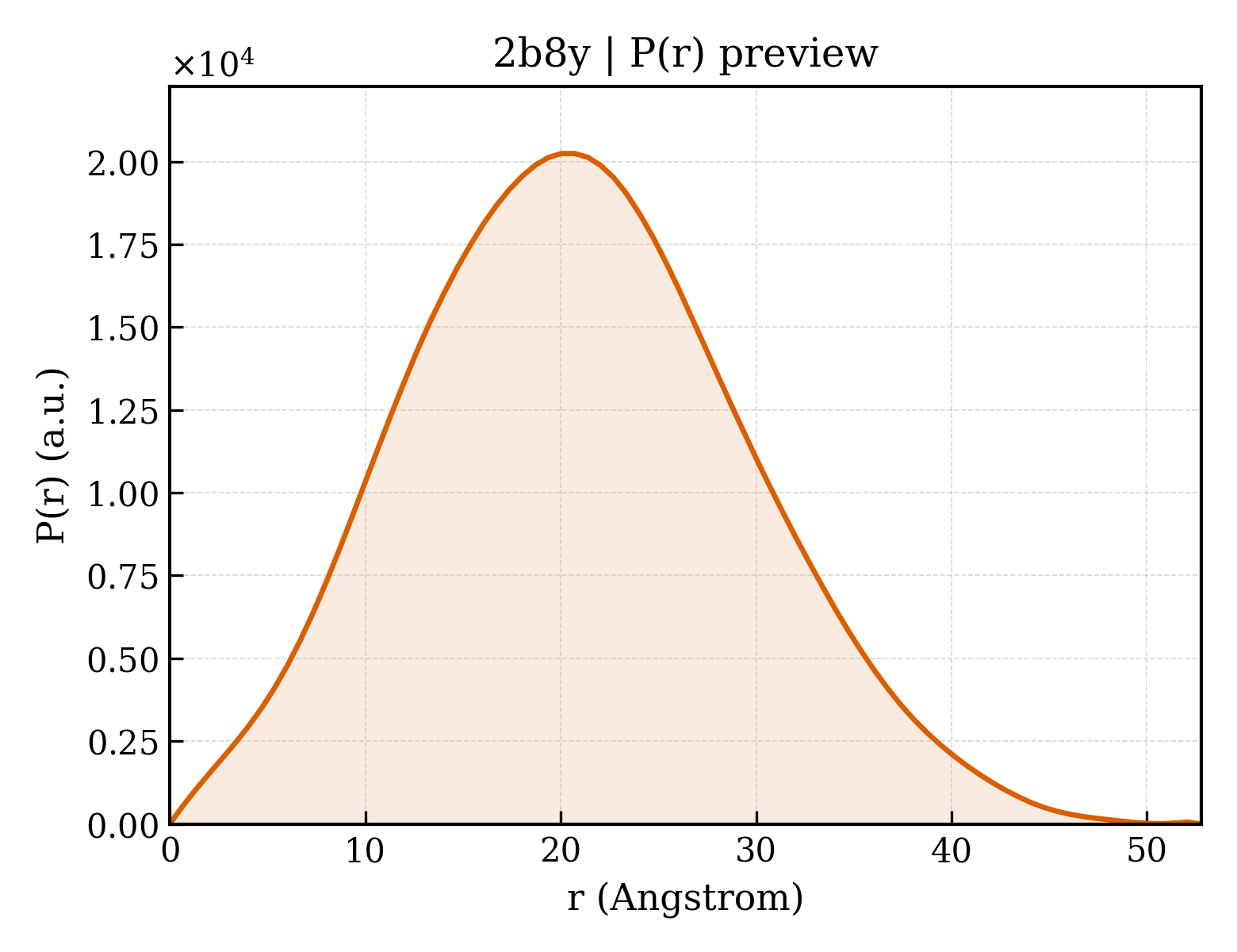 P(r) distribution for 2b8y