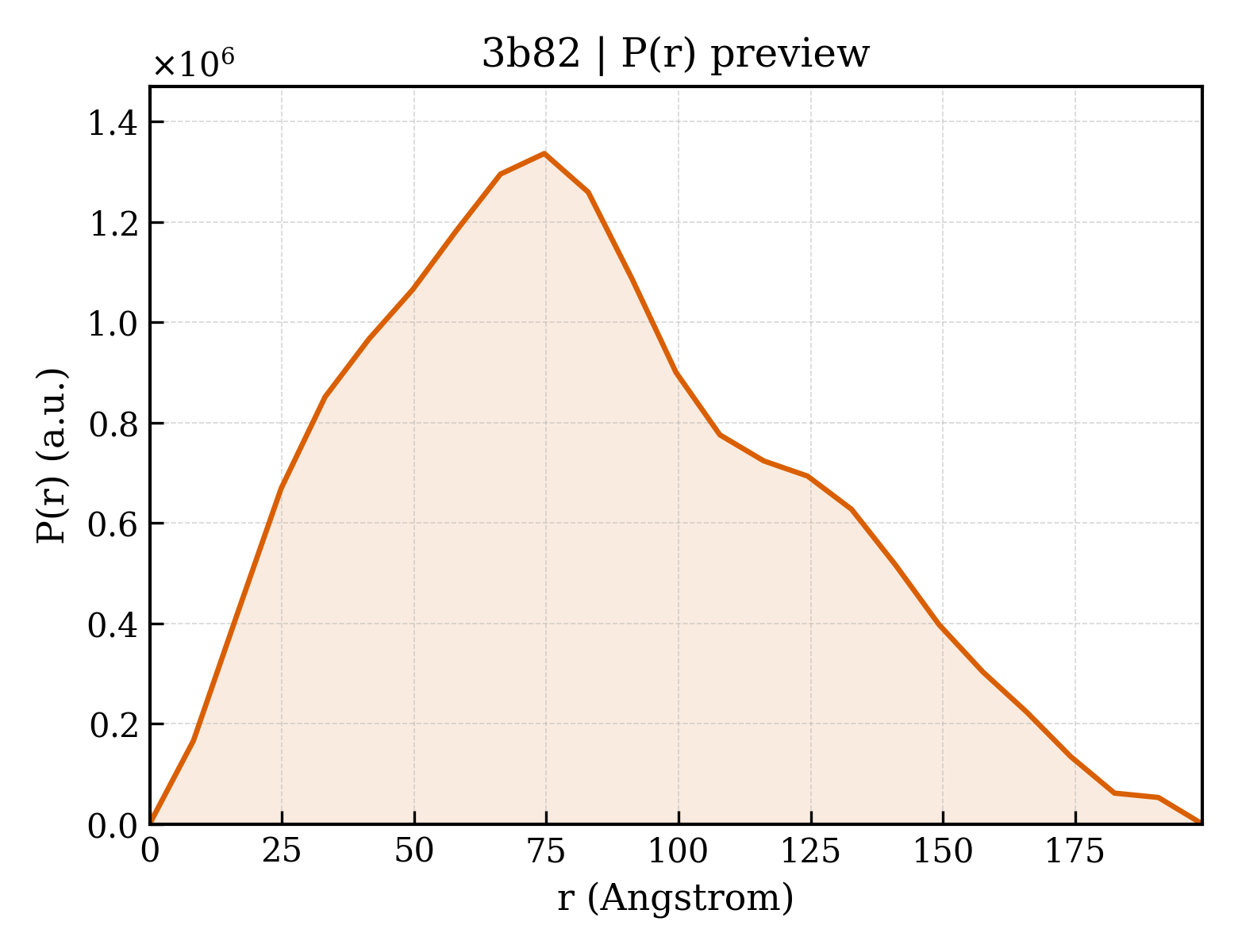 P(r) distribution for 3b82