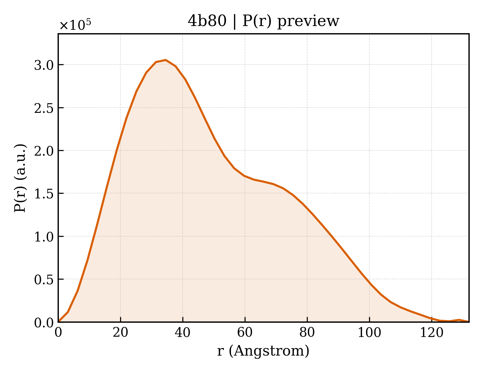 P(r) distribution for 4b80