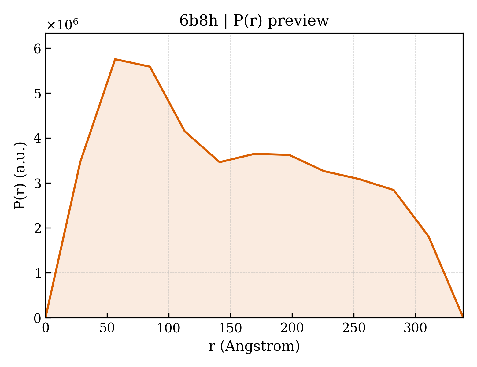 P(r) distribution for 6b8h
