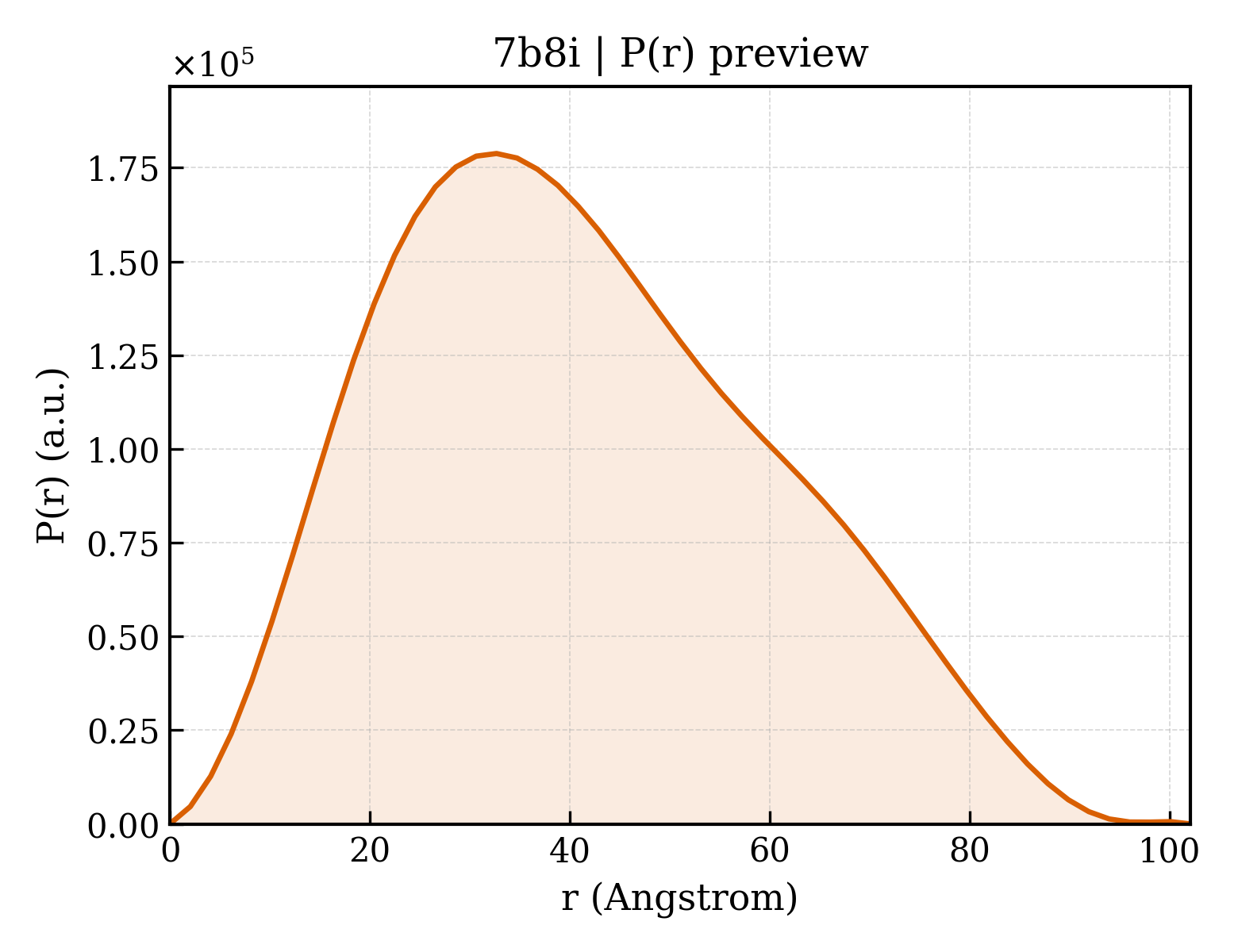 P(r) distribution for 7b8i