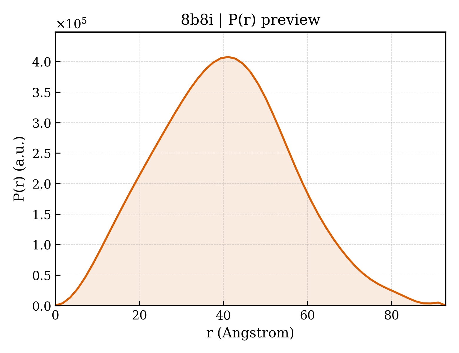 P(r) distribution for 8b8i