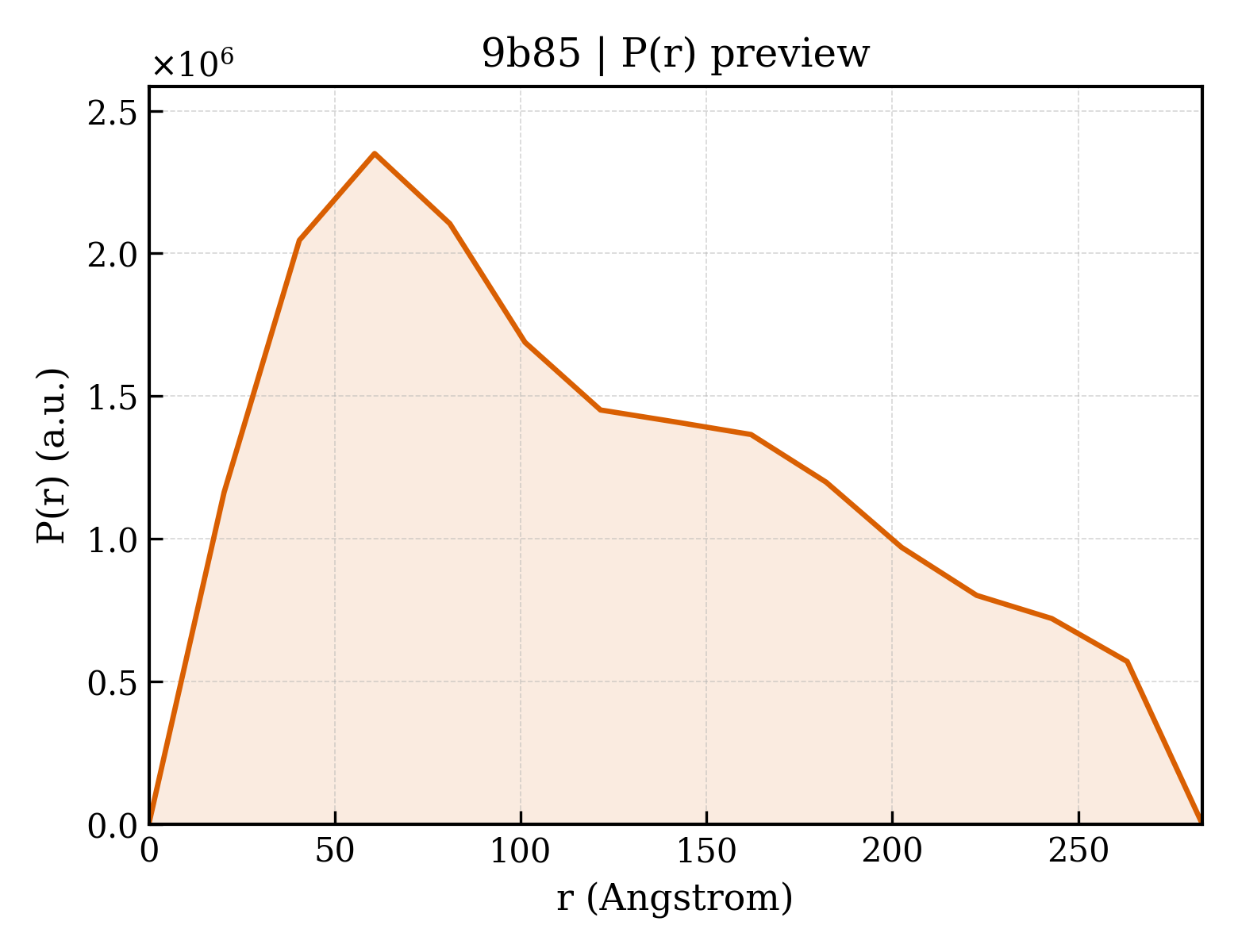 P(r) distribution for 9b85