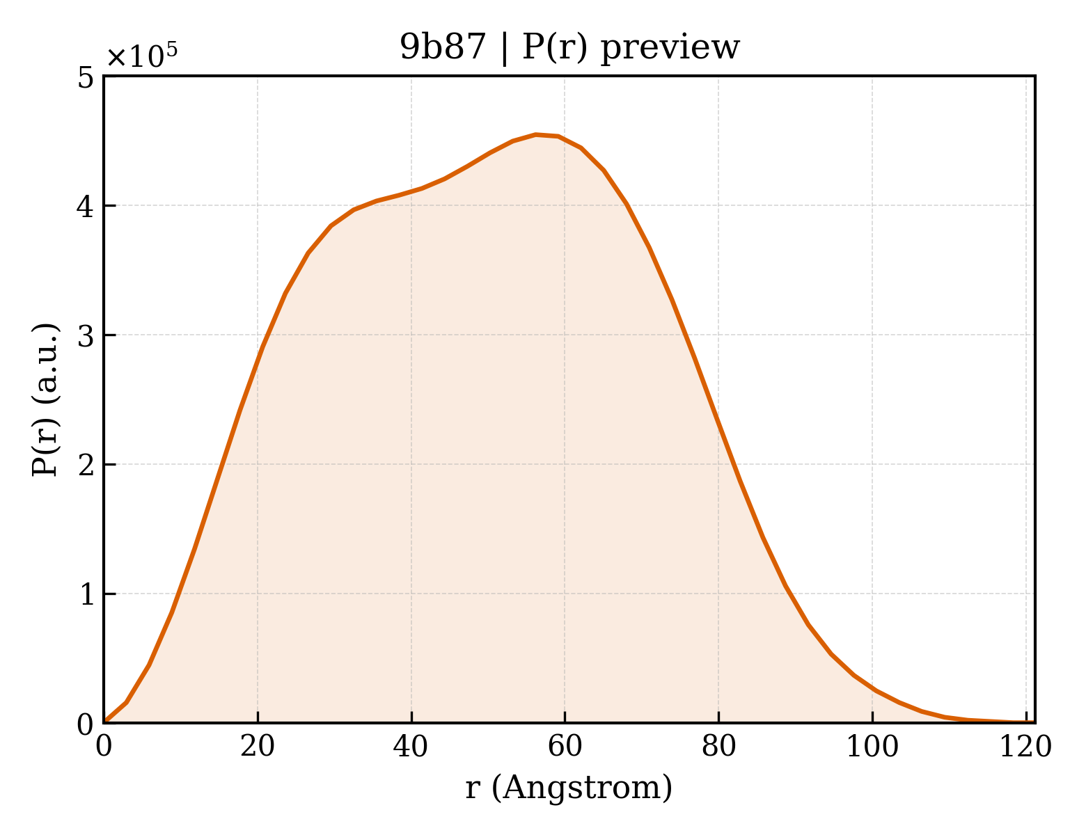 P(r) distribution for 9b87