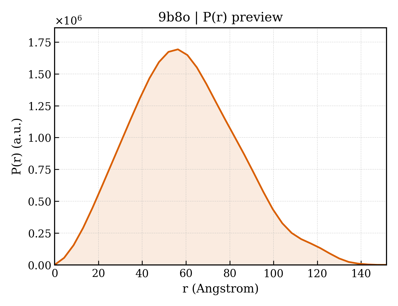 P(r) distribution for 9b8o