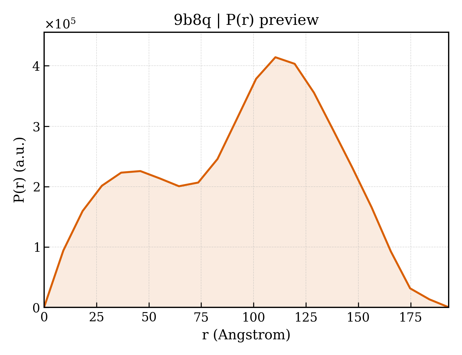 P(r) distribution for 9b8q