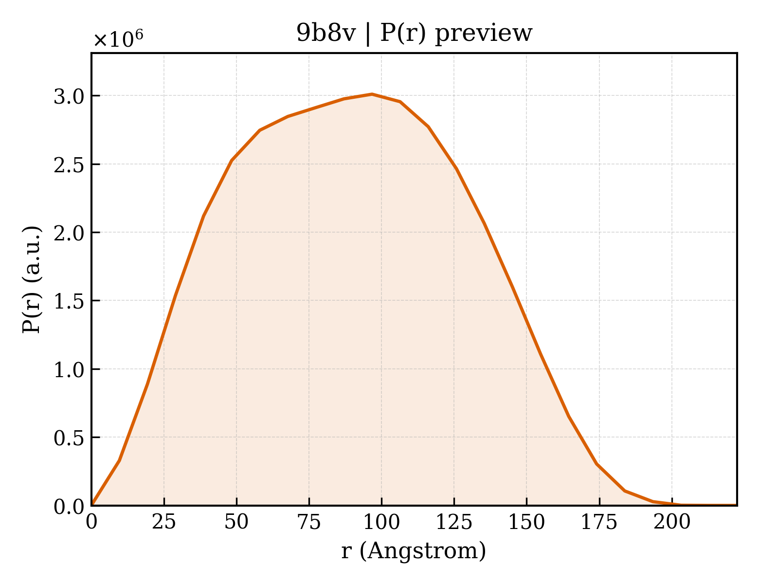 P(r) distribution for 9b8v
