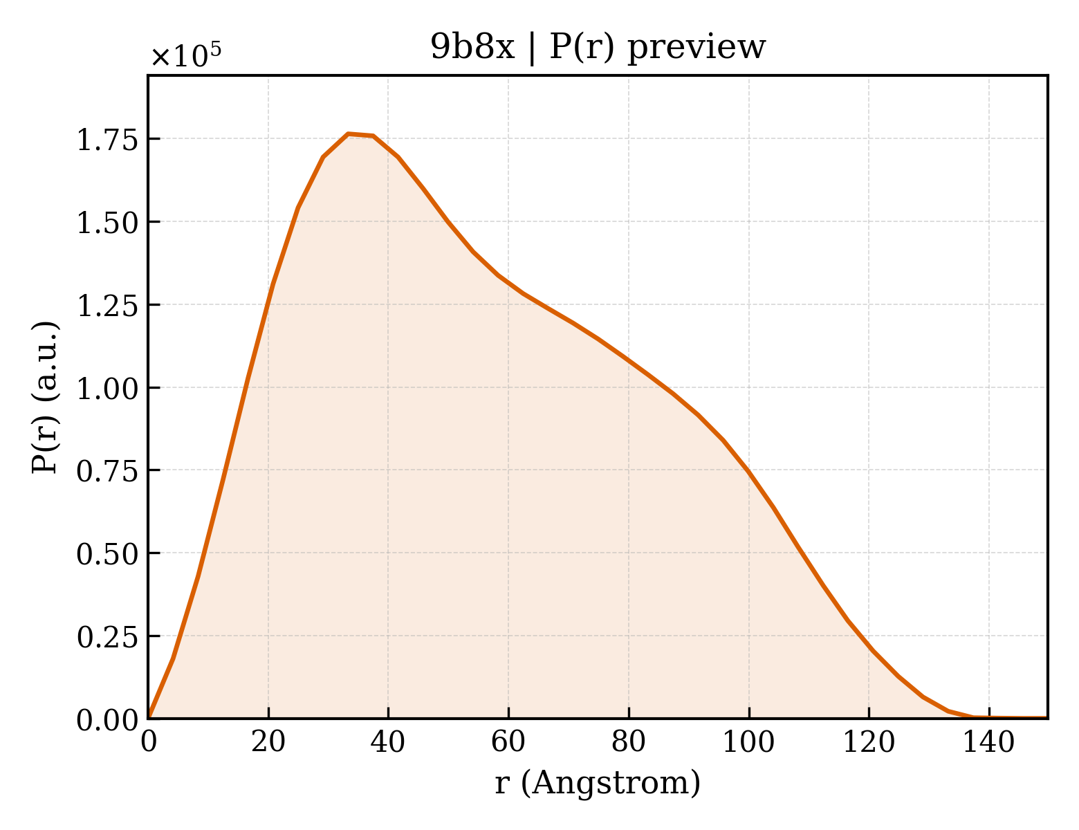P(r) distribution for 9b8x