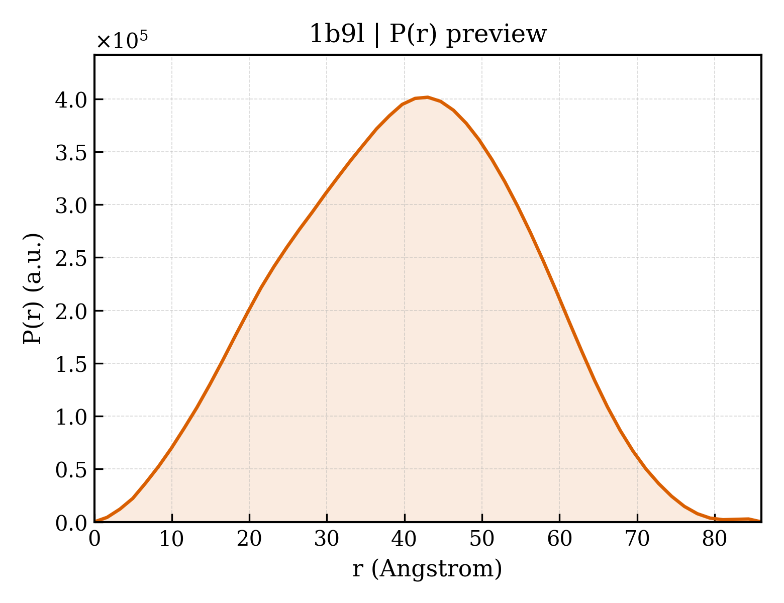 P(r) distribution for 1b9l