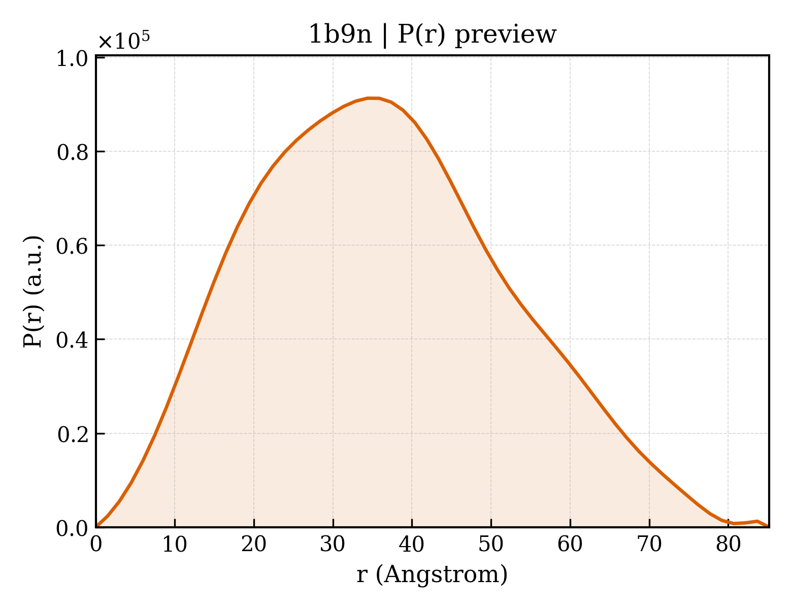 P(r) distribution for 1b9n