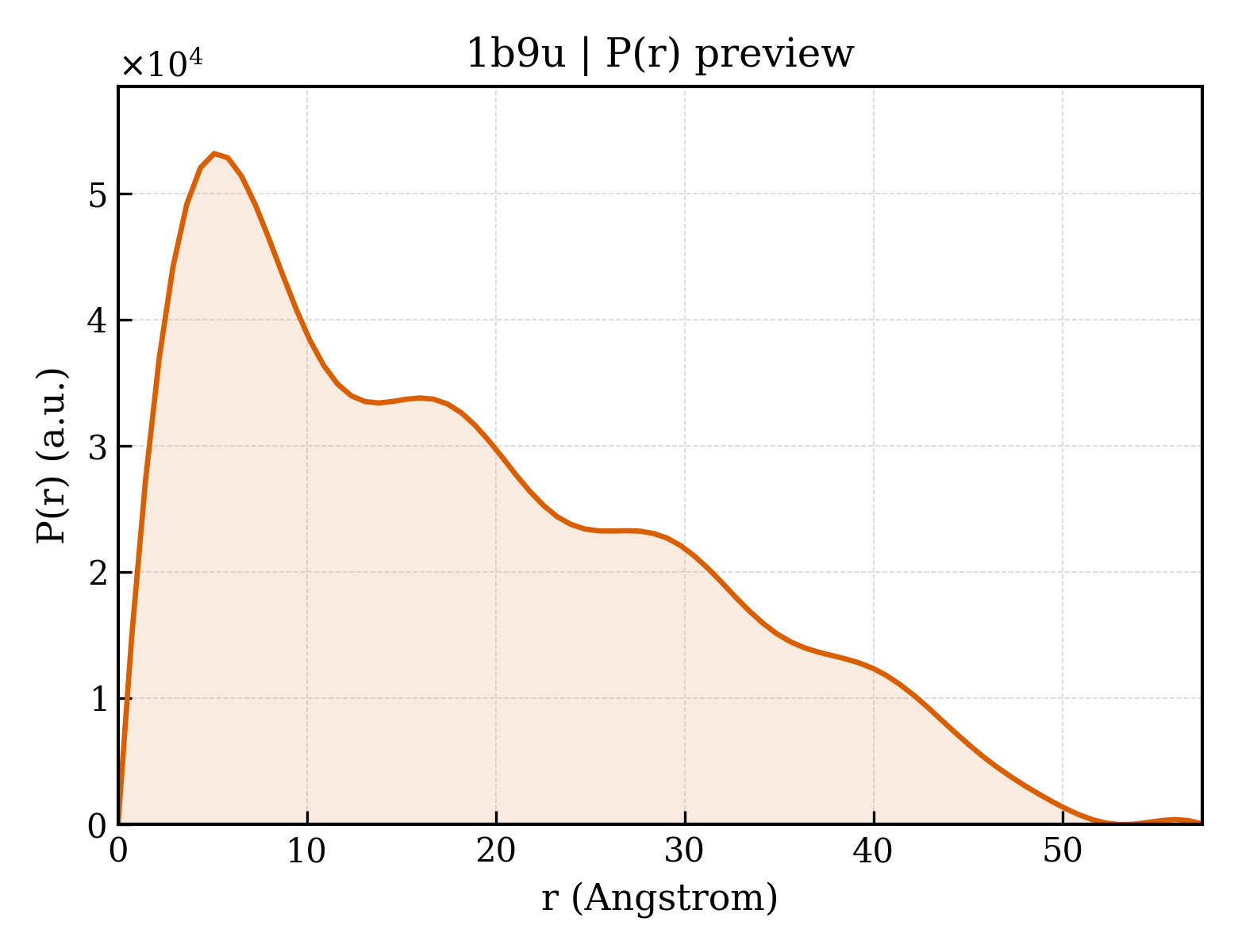 P(r) distribution for 1b9u
