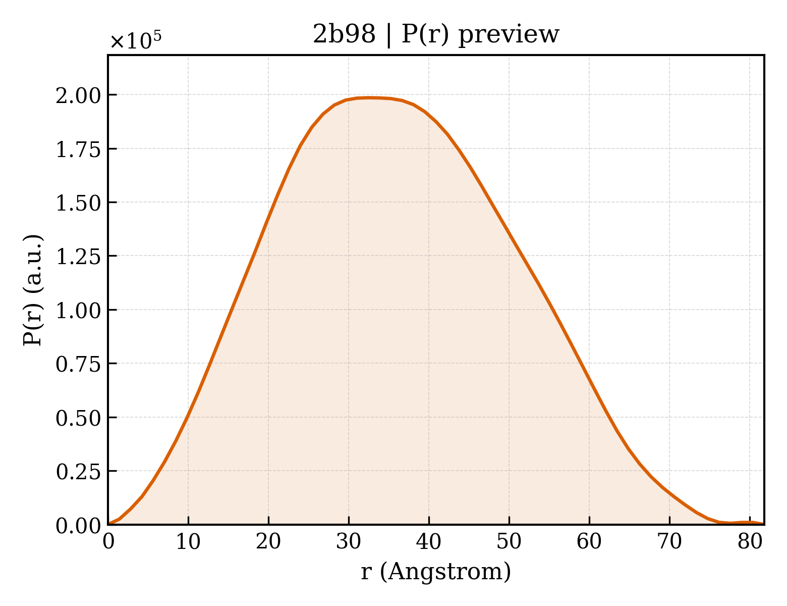 P(r) distribution for 2b98