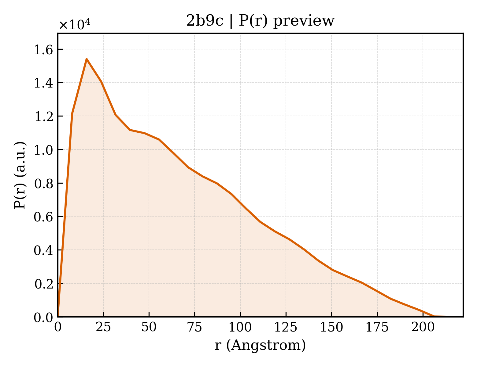 P(r) distribution for 2b9c