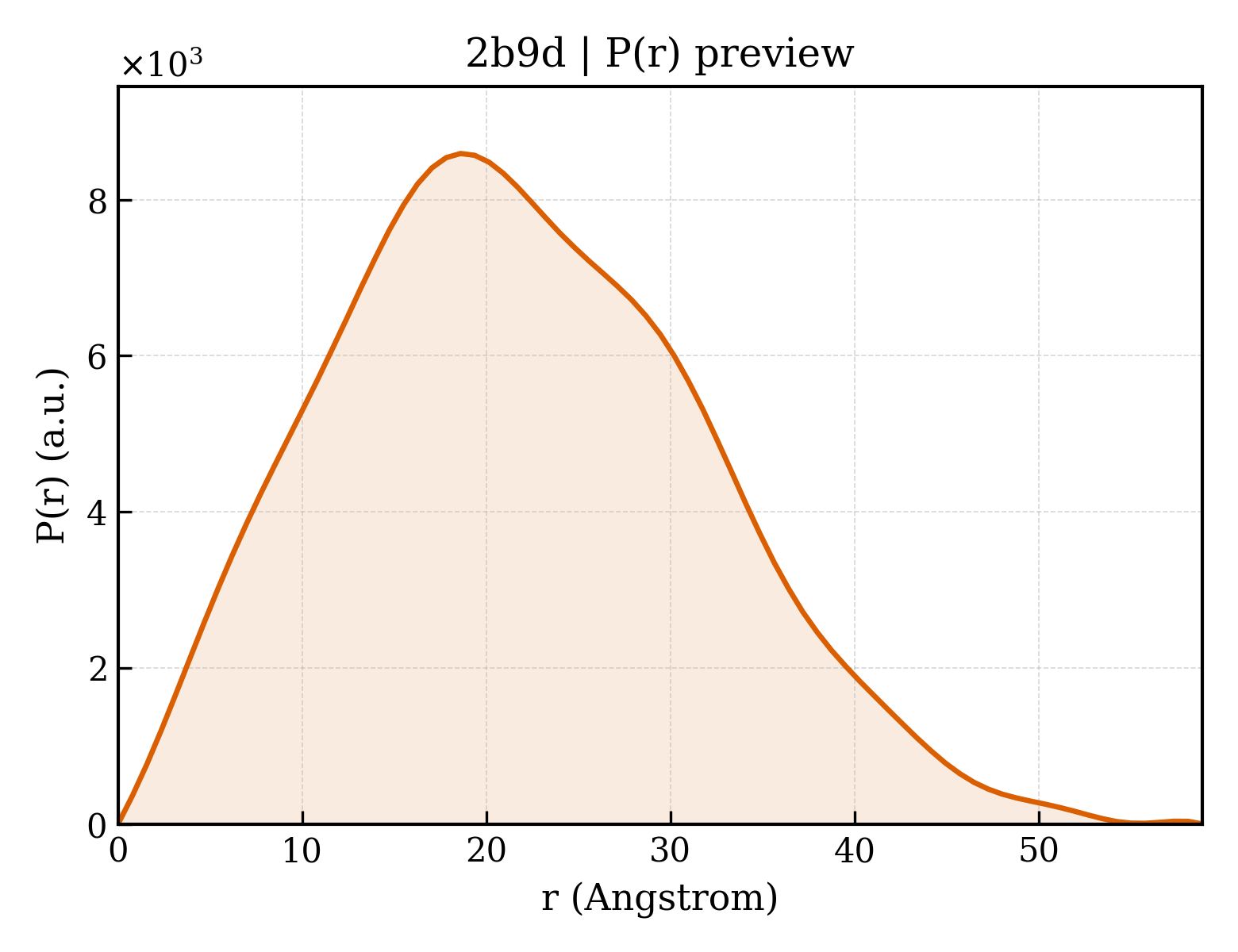 P(r) distribution for 2b9d