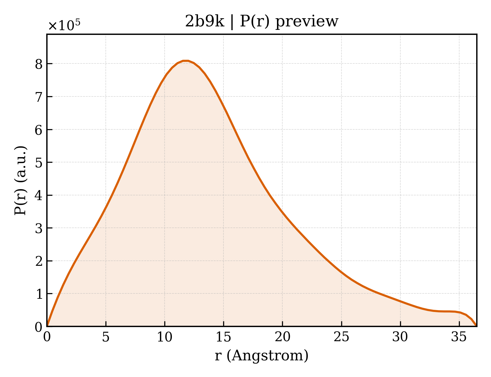 P(r) distribution for 2b9k