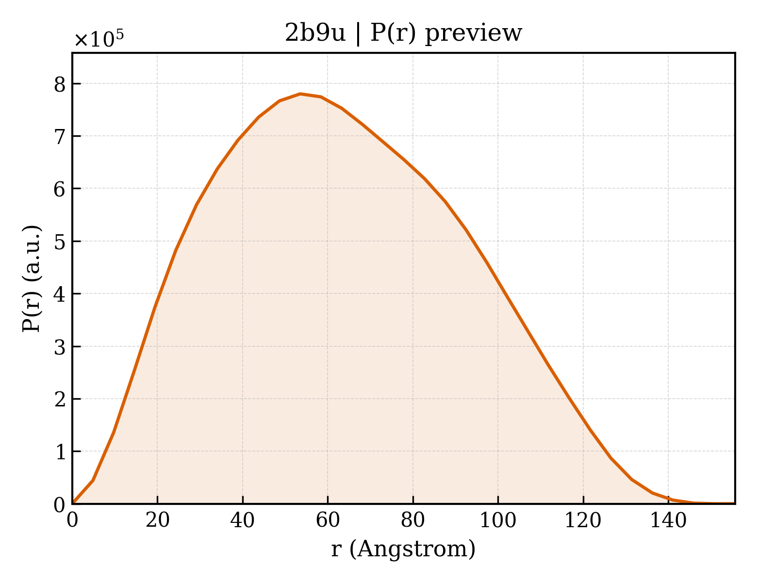 P(r) distribution for 2b9u