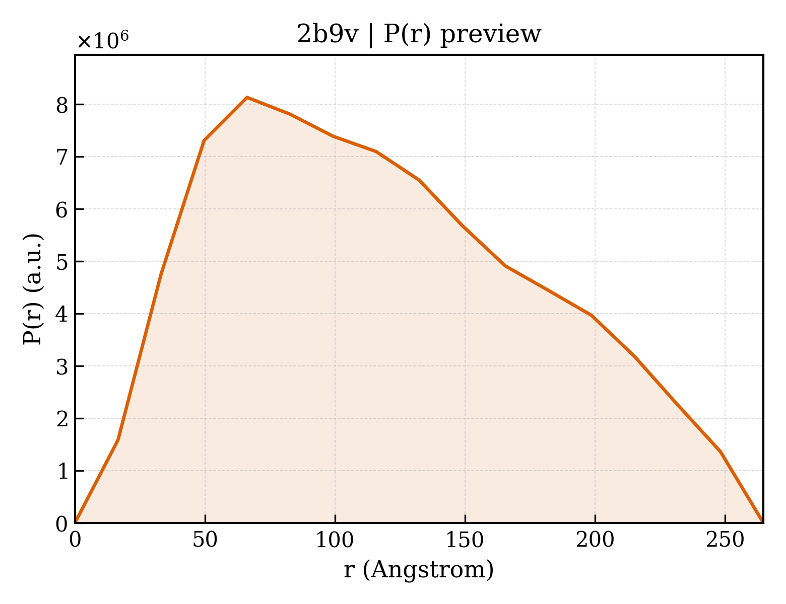 P(r) distribution for 2b9v