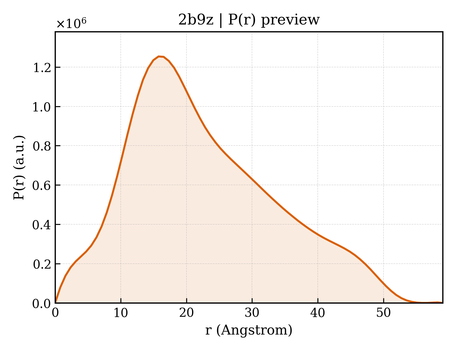 P(r) distribution for 2b9z