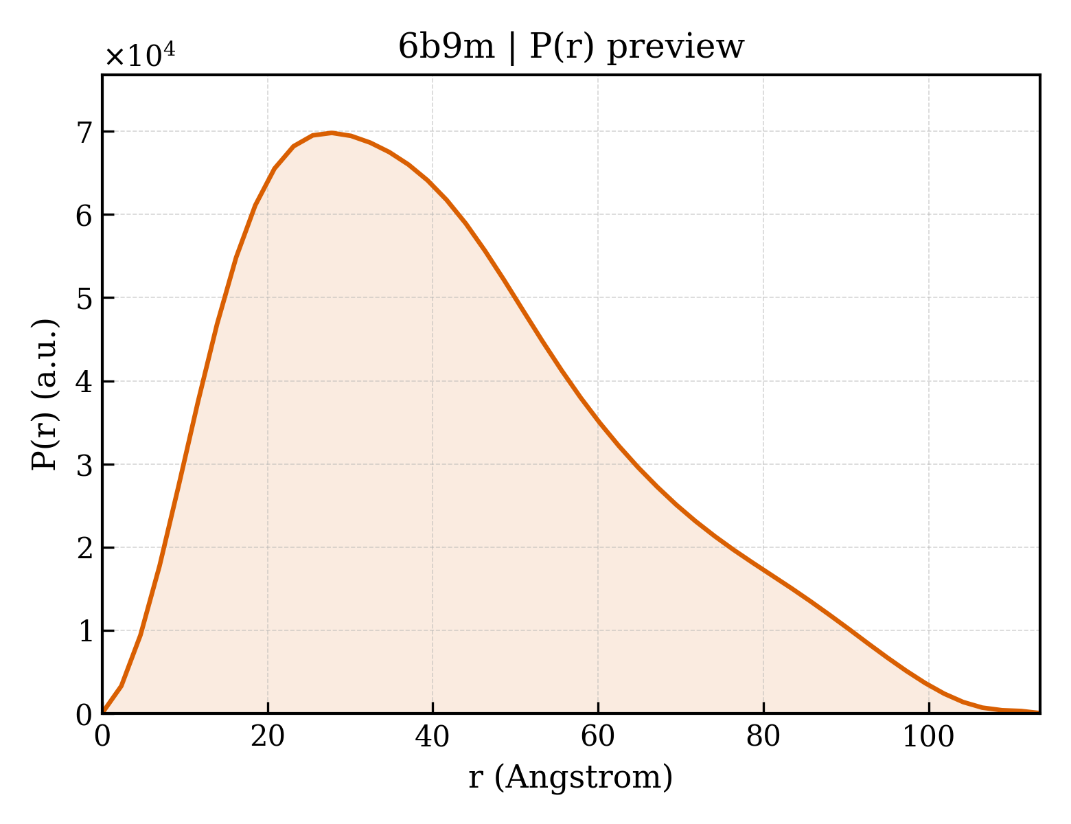 P(r) distribution for 6b9m