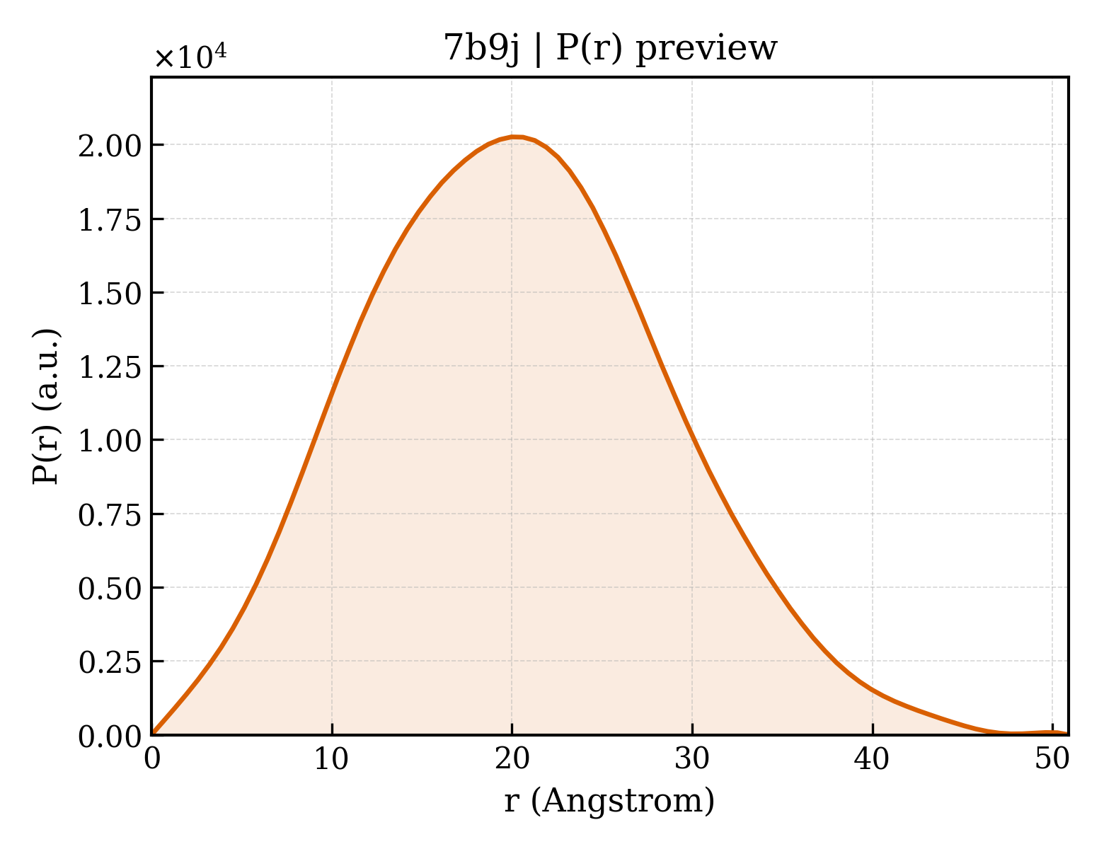 P(r) distribution for 7b9j