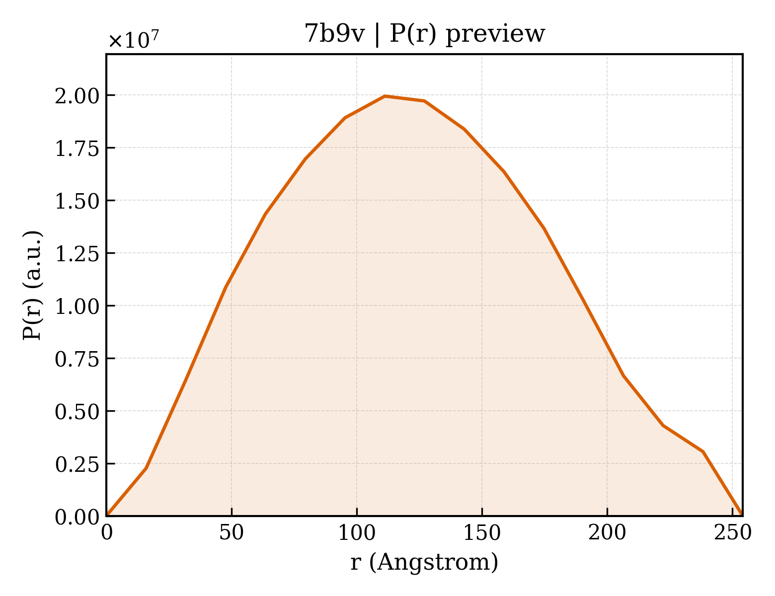 P(r) distribution for 7b9v